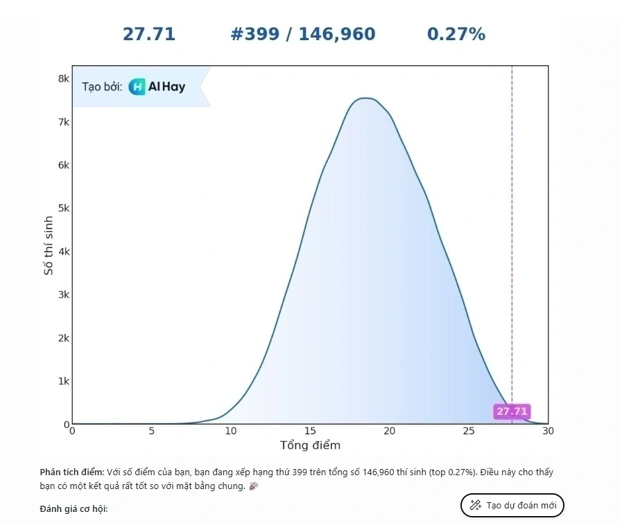 AI Hay cung cấp thứ hạng điểm thi ước tính