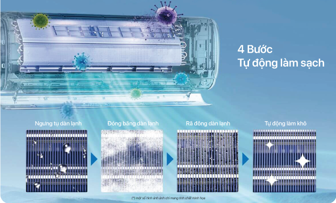 Cơ chế tự động làm sạch dàn lạnh iClean 4 bước đảm bảo không khí luôn trong lành
