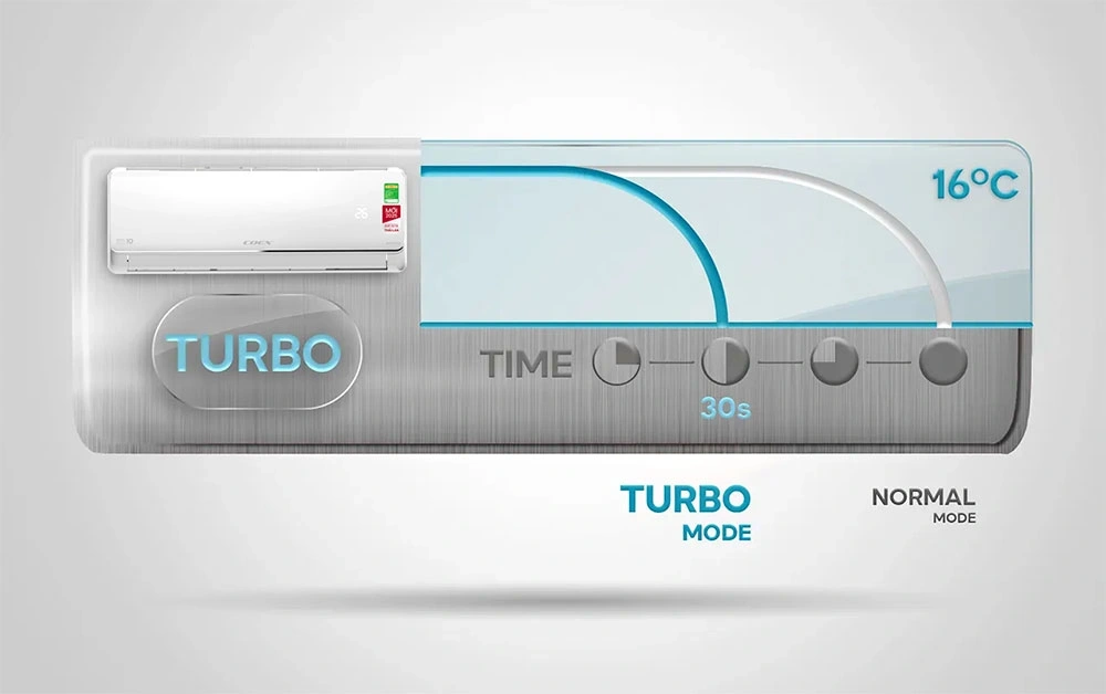 Một trong những lý do tại sao nên mua điều hòa COEX đó là vì dòng điều hòa này có khả năng làm lạnh nhanh chóng, tức thì