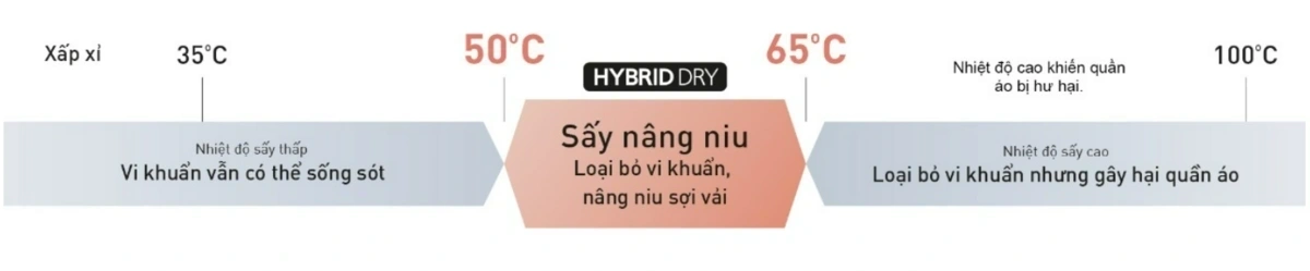 Công nghệ sấy diệt khuẩn Hybrid Dry sấy khô nhẹ nhàng nhưng vẫn đảm bảo hiệu quả diệt khuẩn