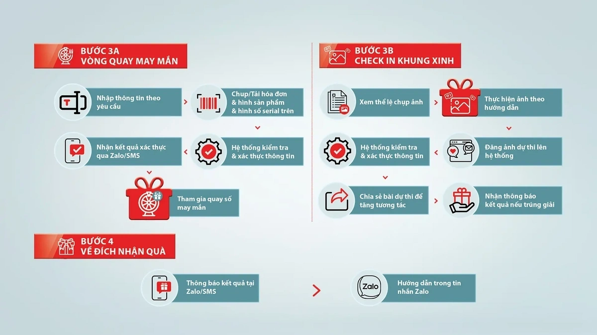 Cách thức tham gia