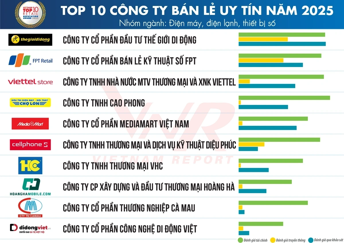 MediaMart được vinh danh Top 10 Công ty uy tín ngành Bán lẻ