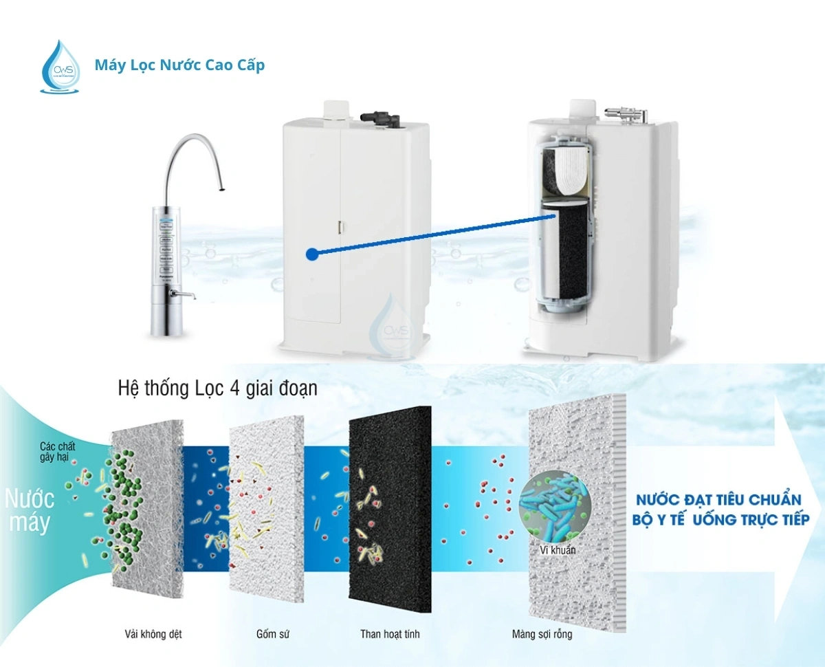 Hệ thống lõi lọc của máy lọc nước