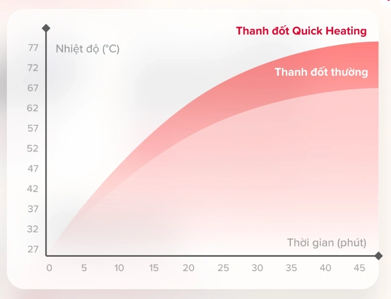 Làm nóng tức thì với công nghệ Quick Heating
