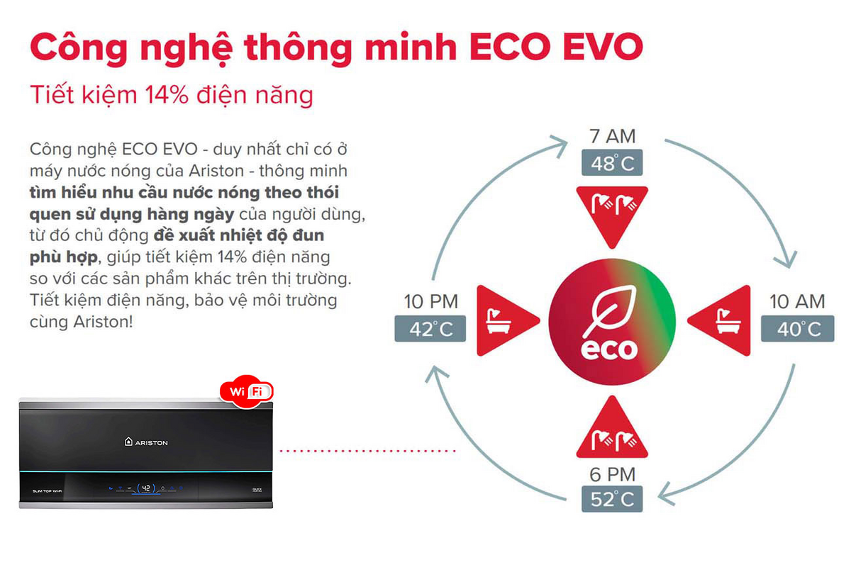 Các công nghệ tiết kiệm điện thông minh (WIFI, ECO EVO)
