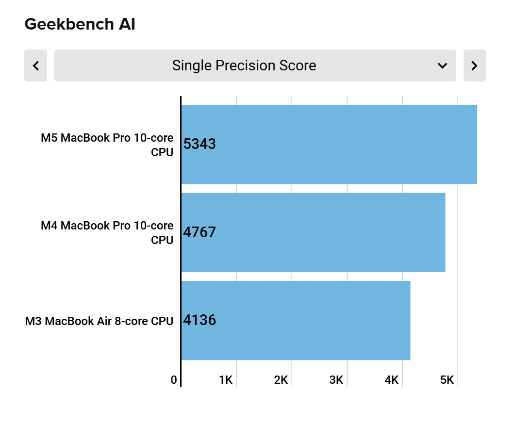 Chip Apple M5 đem đến hiệu năng AI vượt trội cho MacBook Pro M5