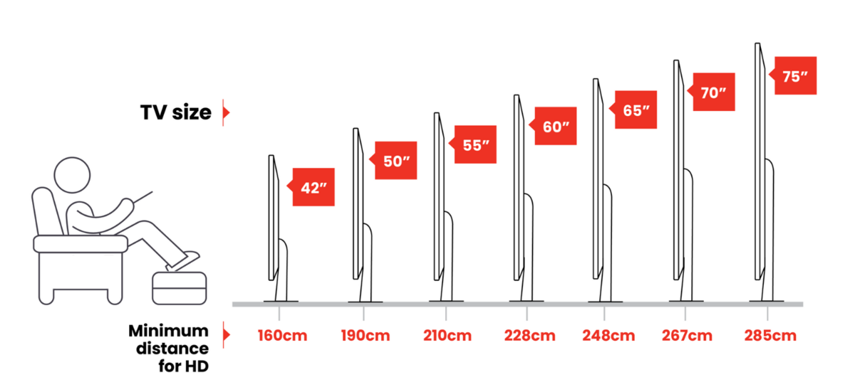 Chọn tivi phù hợp với khoảng cách ngồi xem để bảo vệ thị lực của bạn