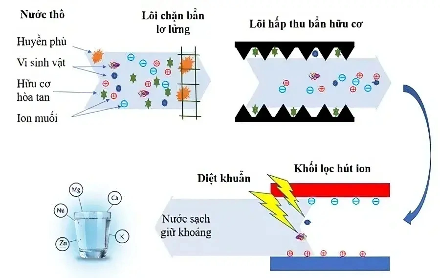 Công nghệ lọc nước CDI