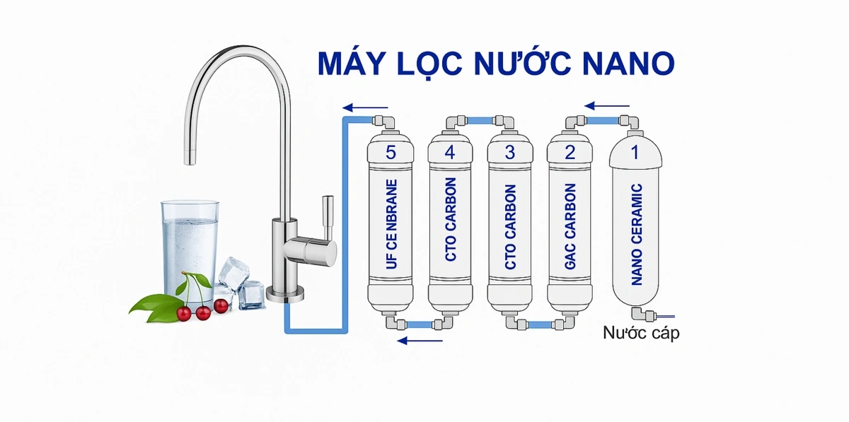 Công nghệ lọc nước Nano