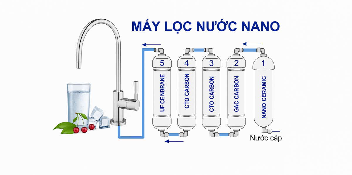 Công nghệ lọc nước Nano