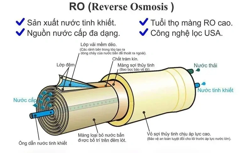 Công nghệ lọc nước RO