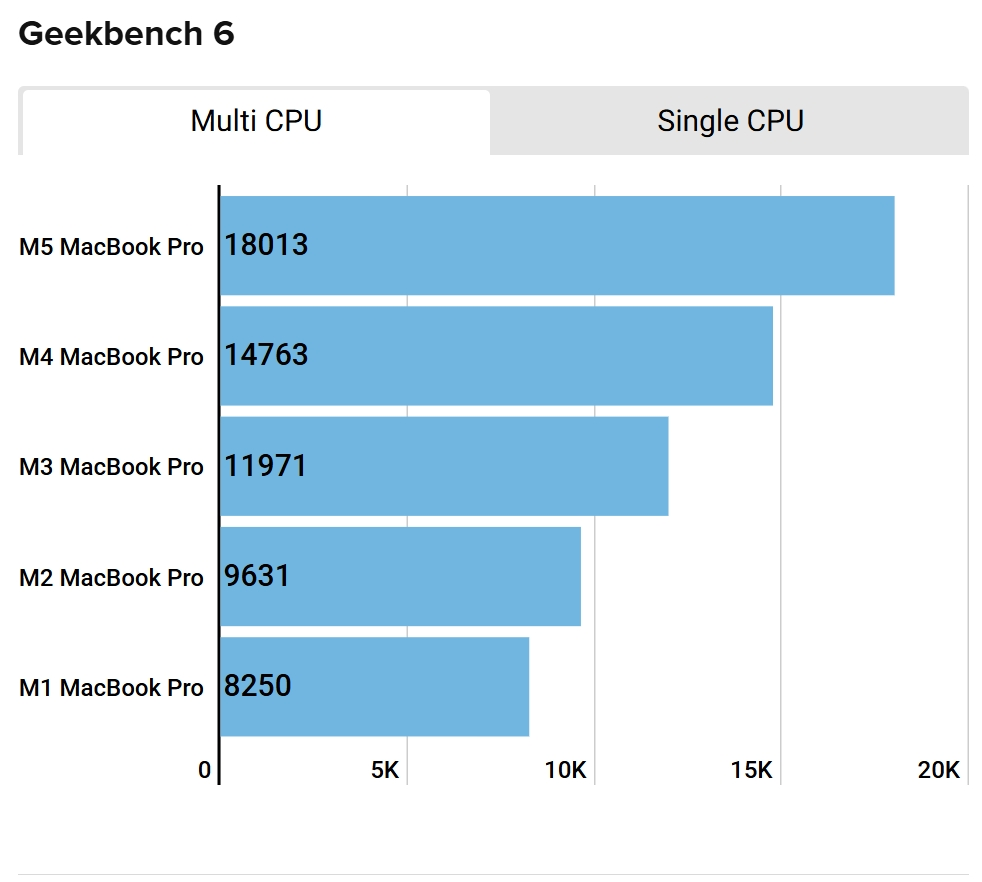 MacBook Pro M5 có tốc độ CPU cao hơn thế hệ M4 đến hơn 3000 điểm GeekBench