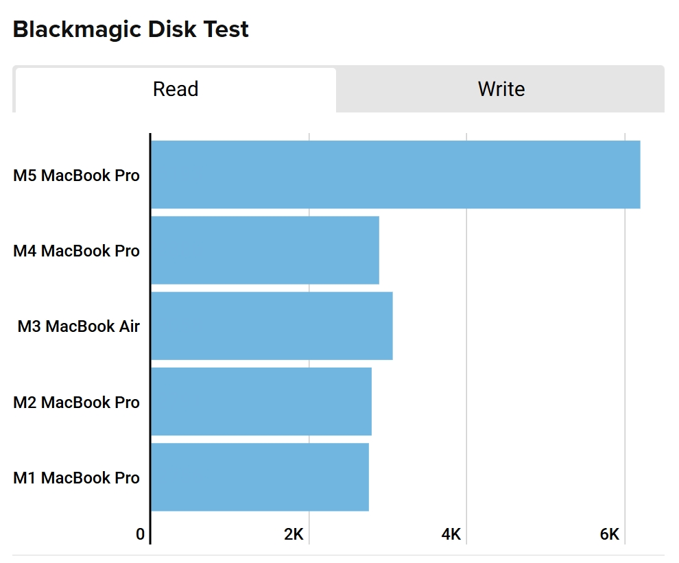 Tốc độ SSD của M5 nhanh gấp 2 lần so với phiên bản M4