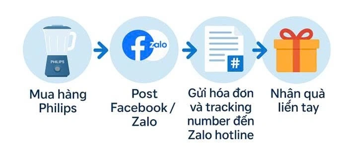 Nội dung chi tiết của chương trình khuyến mại