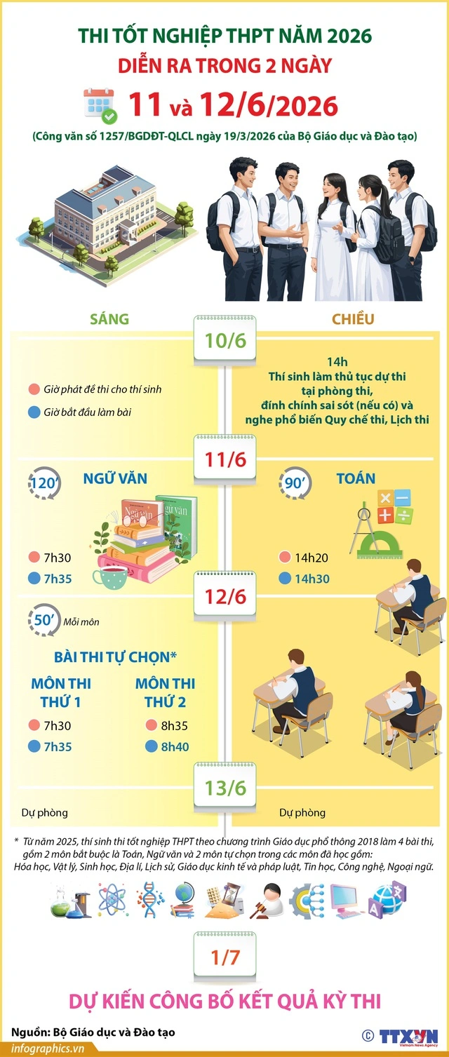 Thời gian công bố điểm thi tốt nghiệp THPT 2026