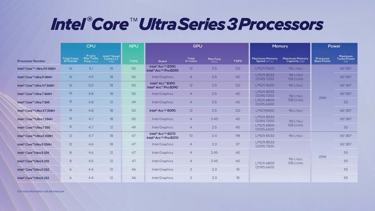 Intel Core Ultra Series 3 là gì? Có nên mua laptop Panther Lake?