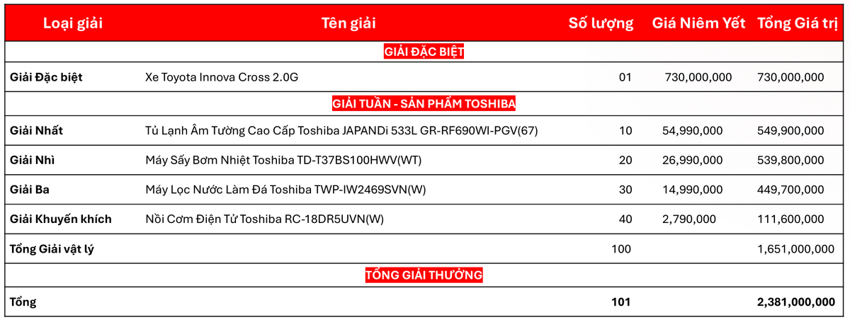 Cơ cấu giải thưởng và hình thức nhận quà