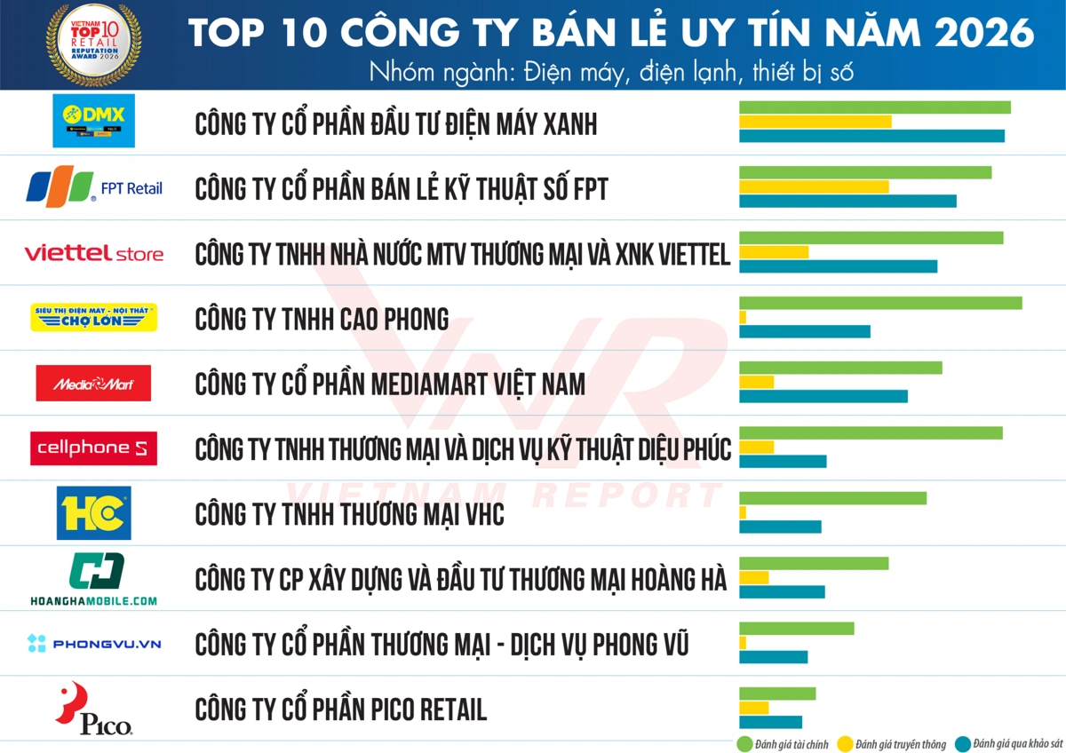 MediaMart 9 năm liên tiếp được vinh danh Top 10 Công ty uy tín ngành Bán lẻ