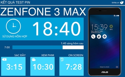 Đánh giá chi tiết thời lượng pin Asus Zenfone 3 Max: thấp hơn đáng kể so với Zenfone Max