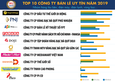 MediaMart tiếp tục khẳng định vị thế vững chắc trong Top 10 nhà bán lẻ uy tín Việt Nam 2019