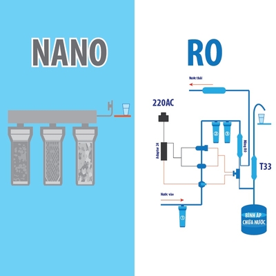 So sánh công nghệ máy lọc nước RO và Nano